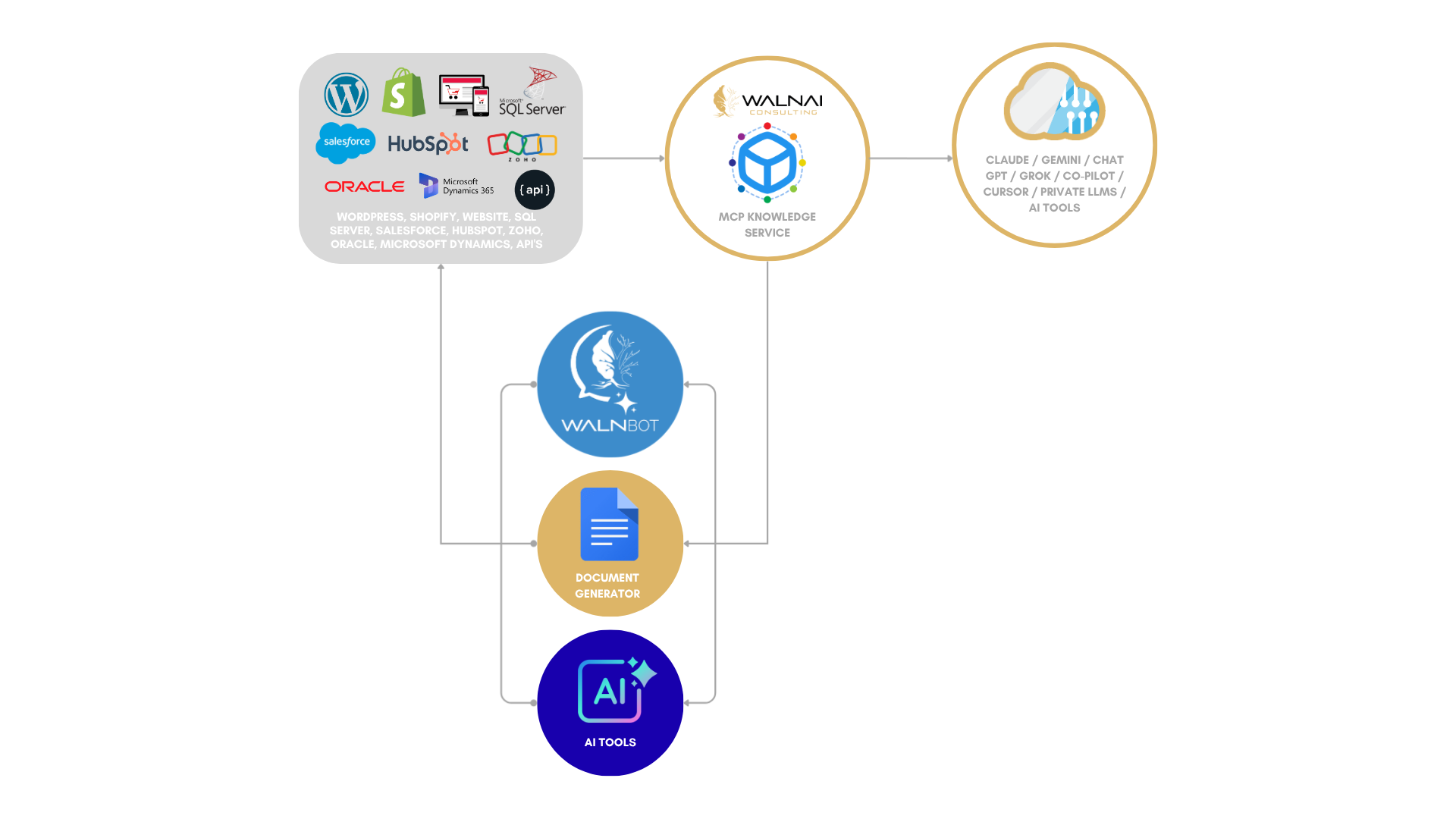Diagram: WordPress, Shopify, SQL Server, Salesforce, HubSpot, Zoho, Oracle, Microsoft Dynamics, and APIs feed into the Walnai MCP Knowledge Service, which connects to Claude, Gemini, ChatGPT, Grok, Copilot, Cursor, and private LLMs — with Walnbot, Document Generator, and AI Tools completing the loop back to your sources